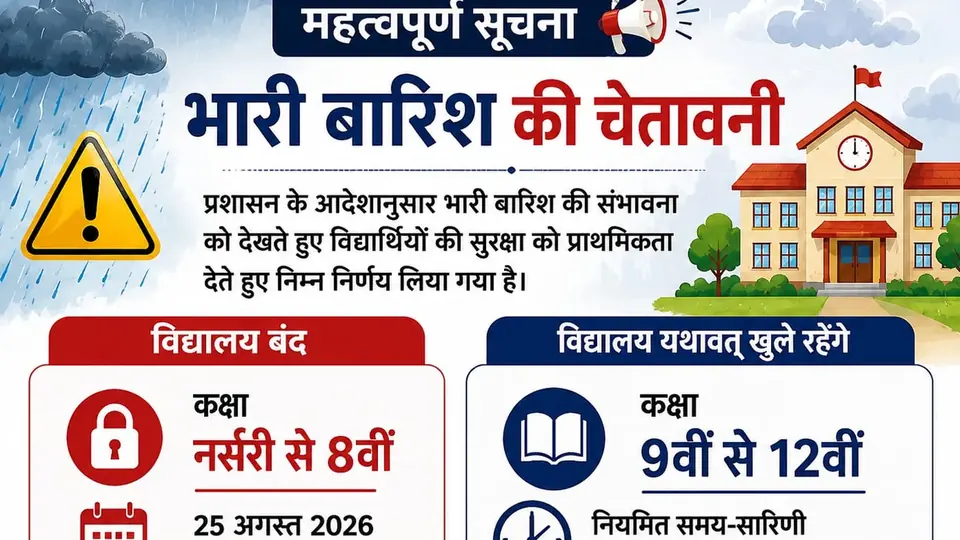 वाराणसी में भारी बारिश की चेतावनी के बाद नर्सरी से कक्षा 8 तक स्कूल बंद