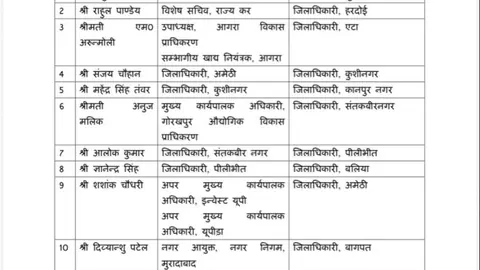 Uttar Pradesh transfers Amethi District Magistrate in late-night administrative reshuffle
