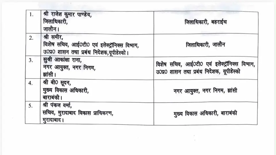 Rajesh Kumar Pandey transferred as new Bahraich District Magistrate in UP reshuffle